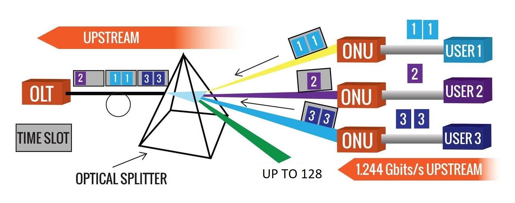 GPON Upstream